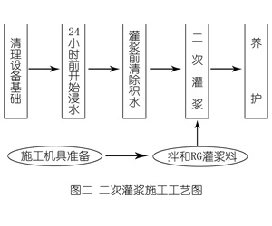 鲤城灌浆料施工工艺—文字完整版